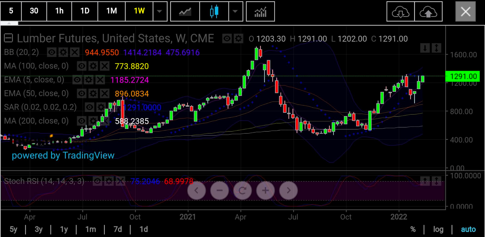 木材期貨周線圖，來(lái)源：skcharting.com
